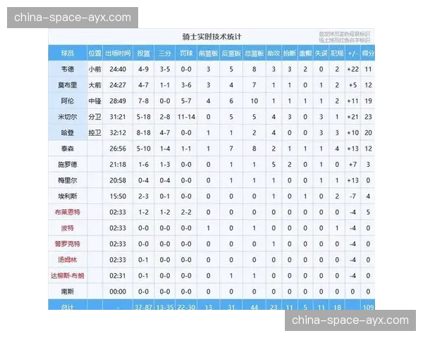 数据分析显示，四月争冠集团球队跑动强度差异显著